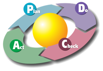 PDCA cycle
