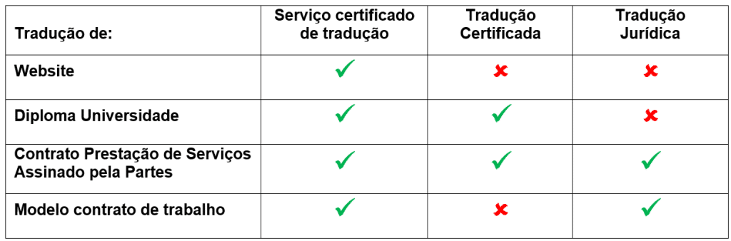 Tabela de apoio que permite esquematizar as diferenças entre serviços certificados de tradução, tradução jurídica, tradução juramentada e tradução certificada