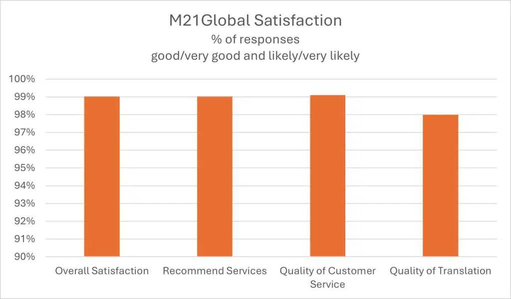 99% satisfaction guaranteed 1 Graph showing the level of M21Global Satisfaction % of responses - good/very good and likely/very likely:
The high level of satisfaction among our customers is clear, with 99% of the responses rating our quality of service as “good” or “very good” and the likelihood of recommendation as “likely” or “very likely”.