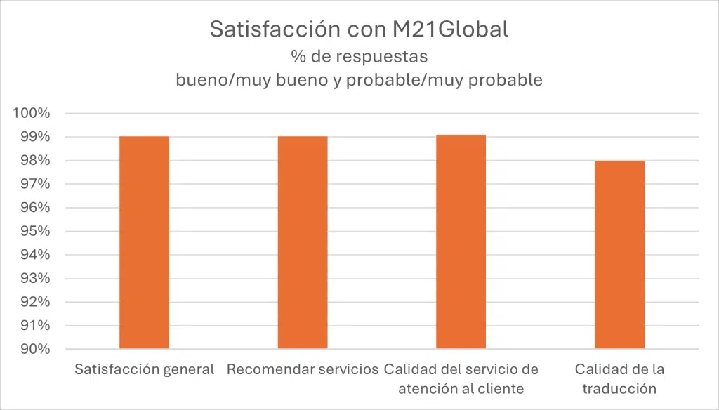 Un 99 % de satisfacción garantizada 6 Gráfico que muestra el nivel de satisfacción con M21Global % de respuestas - bueno/muy bueno y probable/muy probable: la elevada satisfacción de nuestros clientes es evidente, ya que el 99 % de las respuestas califica nuestra calidad de servicio como buena o muy buena y la probabilidad de recomendación como probable o muy probable.