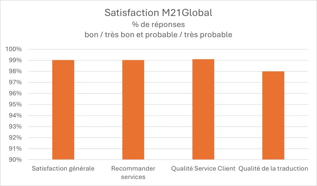 99% de Satisfaction garantie 1 Picture1 fr
