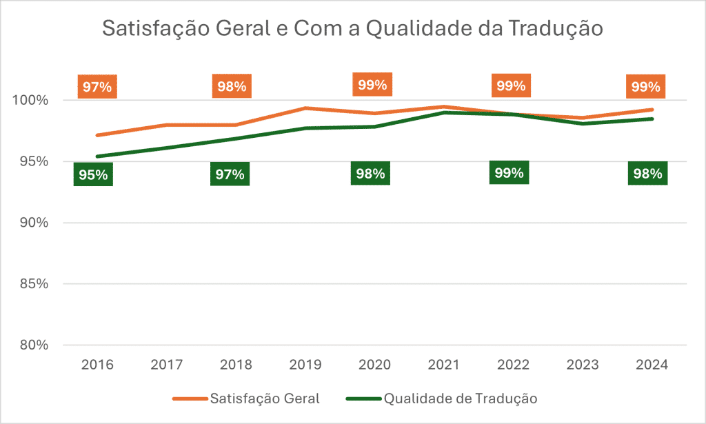 Gráfico com a Satisfação Geral e Com a Qualidade da Tradução (2016-2024):
Este gráfico mostra a evolução da satisfação geral e da qualidade da tradução ao longo dos anos, destacando uma tendência consistente de satisfação elevada entre os nossos clientes.
