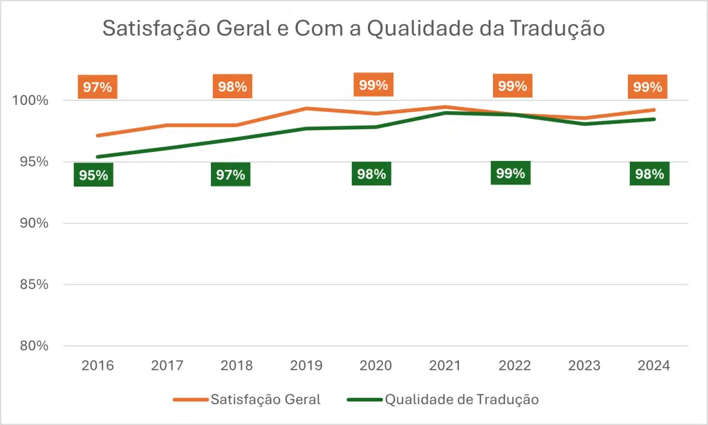 Satisfação 99% garantida 2 Gráfico com a Satisfação Geral e Com a Qualidade da Tradução (2016-2024):
Este gráfico mostra a evolução da satisfação geral e da qualidade da tradução ao longo dos anos, destacando uma tendência consistente de satisfação elevada entre os nossos clientes.