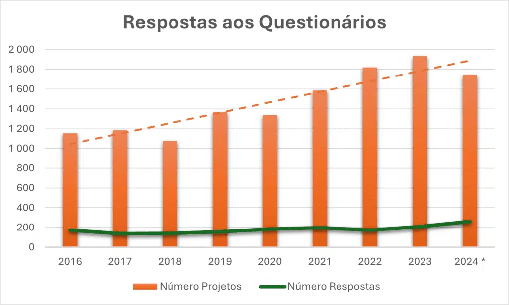 Satisfação 99% garantida 3 gráfico com a evolução das Respostas aos Questionários (2016-2024):
Aumentando o número de projetos ao longo dos anos, vemos uma correspondência na quantidade de respostas recebidas aos nossos questionários de satisfação, reforçando a nossa abordagem orientada ao feedback.