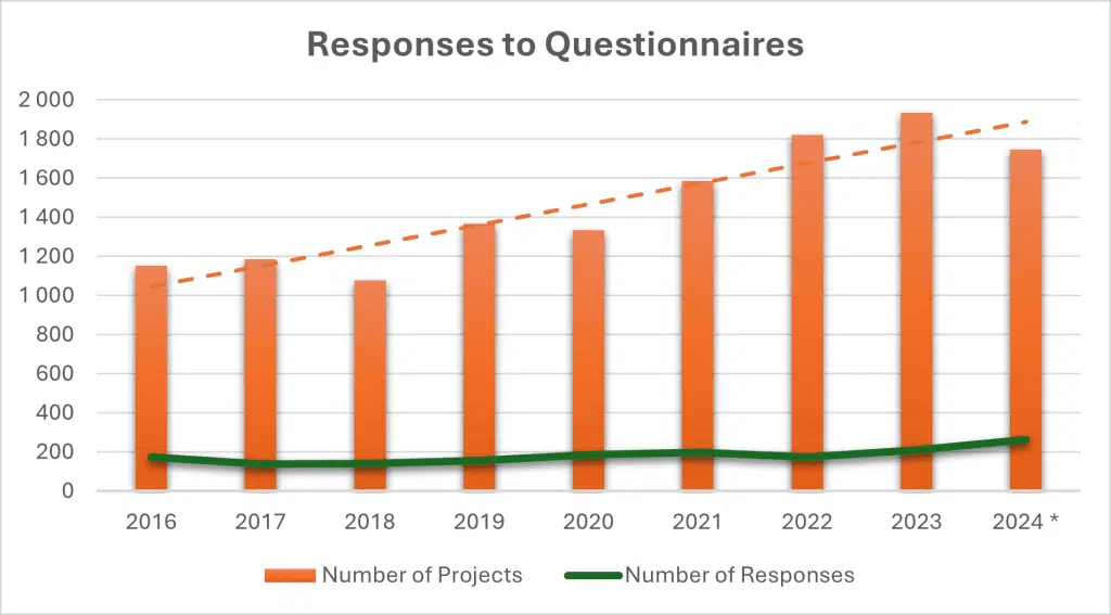 99% satisfaction guaranteed 3 Graph showing the evolution of Responses to Questionnaires (2016-2024):
By increasing the number of projects over the years, we see a correspondence in the number of responses received to our satisfaction questionnaires, reinforcing our feedback-oriented approach.