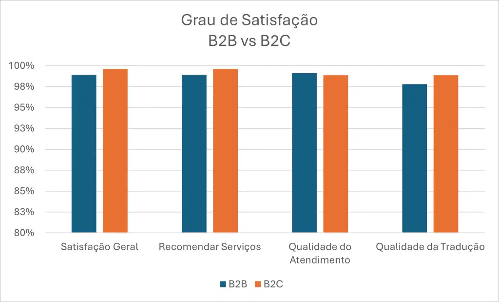 Satisfação 99% garantida 4 gráfico com o Grau de Satisfação B2B vs B2C:
Comparação entre a satisfação geral, a recomendação de serviços, a qualidade do atendimento e a qualidade da tradução entre clientes empresariais (B2B) e particulares (B2C), mostrando altos níveis de satisfação em ambos os segmentos.
