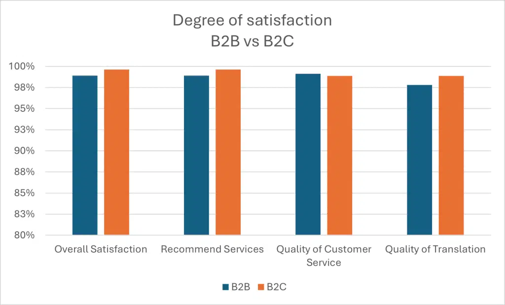 99% satisfaction guaranteed 4 Graph showing the B2B vs B2C Level of Satisfaction:
Comparison between overall satisfaction, recommendation of services, service quality and translation quality among business (B2B) and private (B2C) customers, showing high levels of satisfaction in both segments.